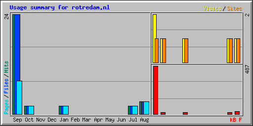 Usage summary for rotredam.nl