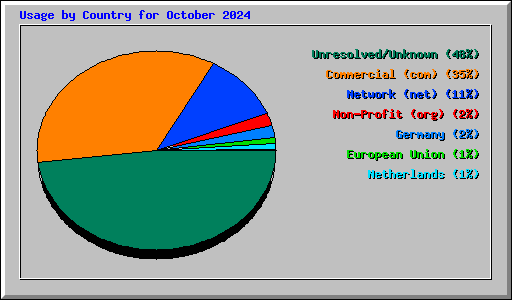 Usage by Country for October 2024