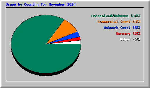 Usage by Country for November 2024