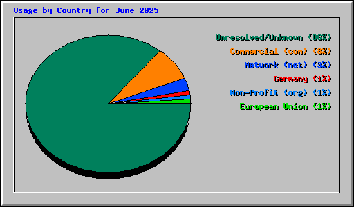 Usage by Country for June 2025