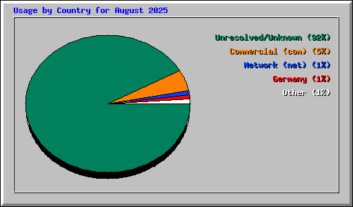 Usage by Country for August 2025