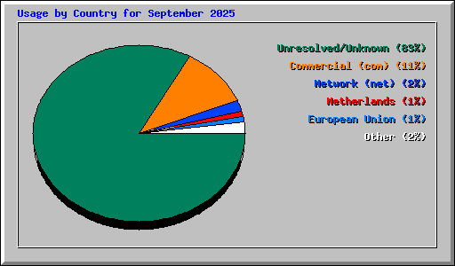 Usage by Country for September 2025
