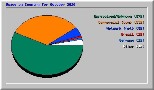 Usage by Country for October 2026