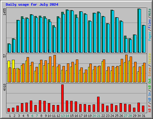 Daily usage for July 2024