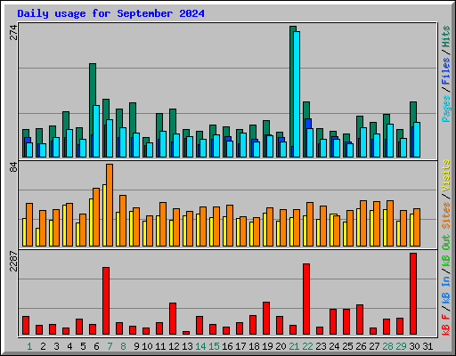 Daily usage for September 2024