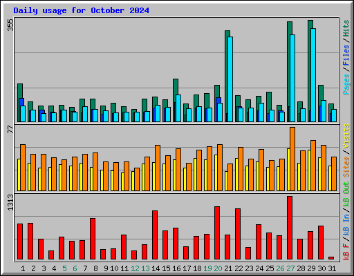 Daily usage for October 2024