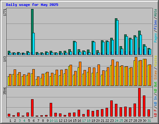 Daily usage for May 2025