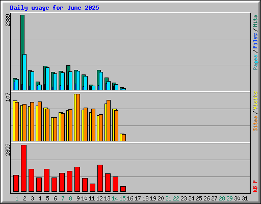 Daily usage for June 2025