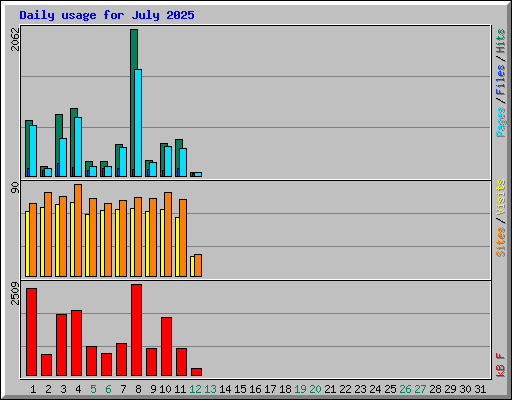 Daily usage for July 2025