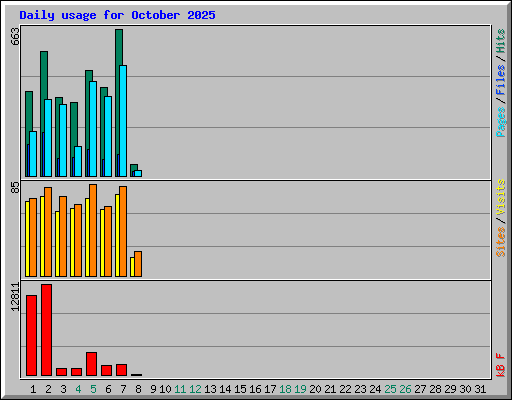 Daily usage for October 2025