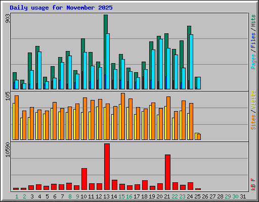 Daily usage for November 2025