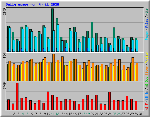 Daily usage for April 2026