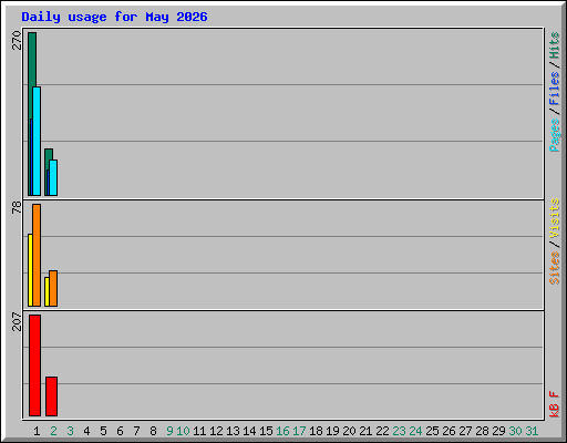 Daily usage for May 2026