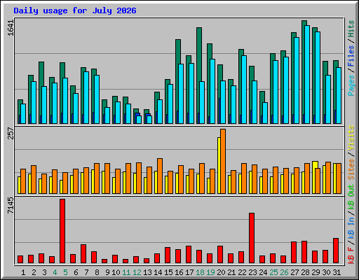 Daily usage for July 2026