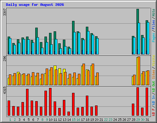 Daily usage for August 2026