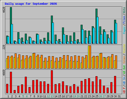 Daily usage for September 2026