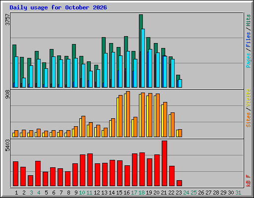 Daily usage for October 2026