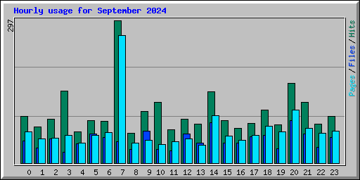 Hourly usage for September 2024