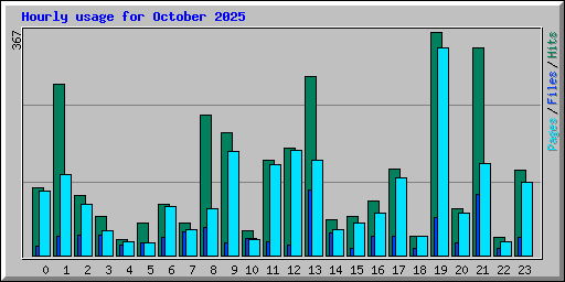 Hourly usage for October 2025