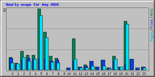 Hourly usage for May 2026