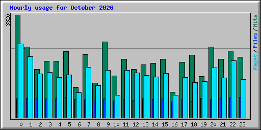 Hourly usage for October 2026