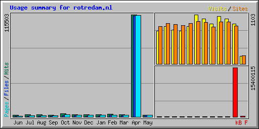 Usage summary for rotredam.nl