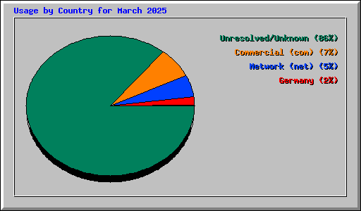 Usage by Country for March 2025