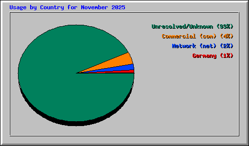 Usage by Country for November 2025