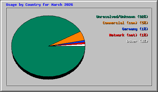 Usage by Country for March 2026