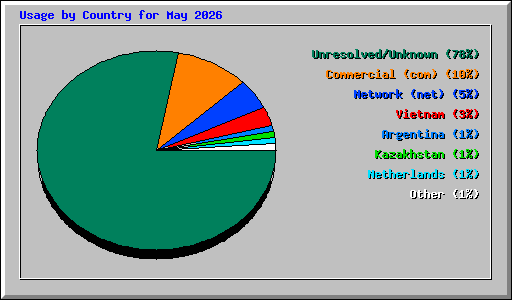 Usage by Country for May 2026