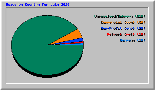 Usage by Country for July 2026