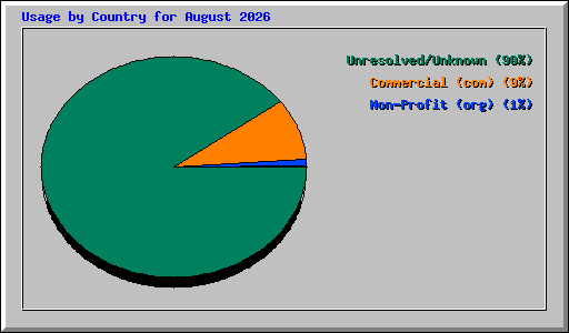 Usage by Country for August 2026