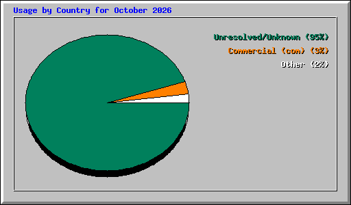 Usage by Country for October 2026