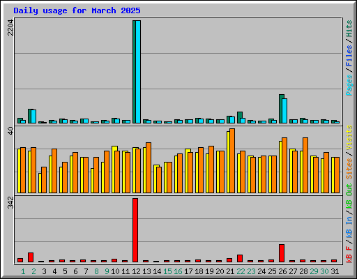 Daily usage for March 2025