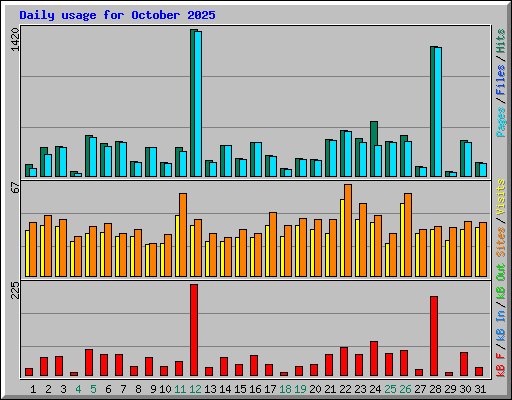 Daily usage for October 2025