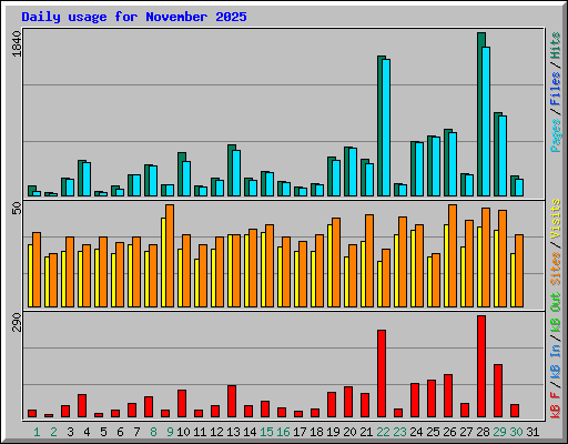 Daily usage for November 2025