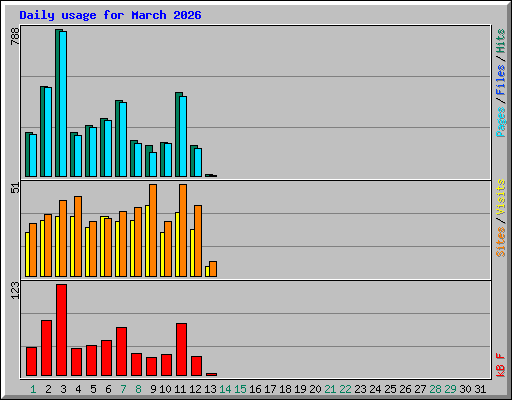 Daily usage for March 2026