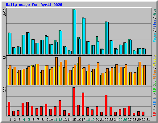 Daily usage for April 2026
