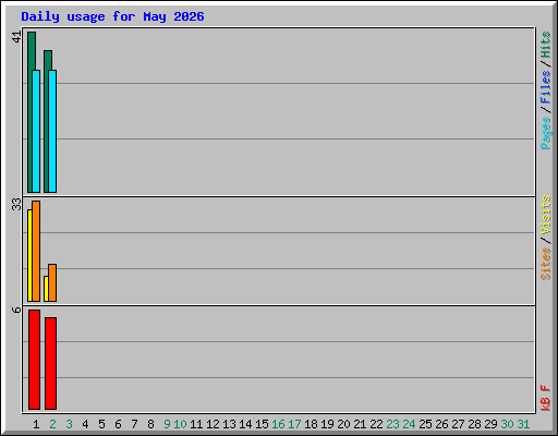 Daily usage for May 2026