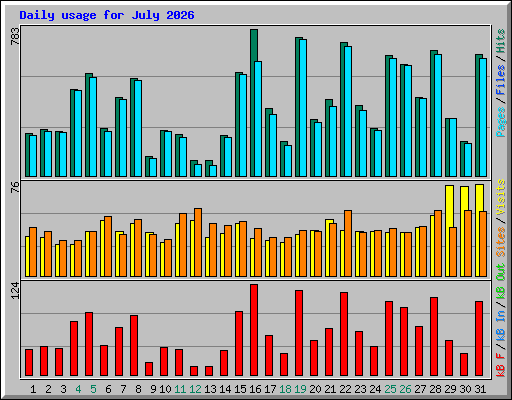 Daily usage for July 2026