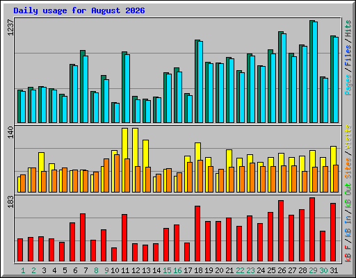 Daily usage for August 2026