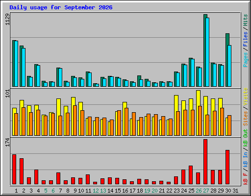 Daily usage for September 2026