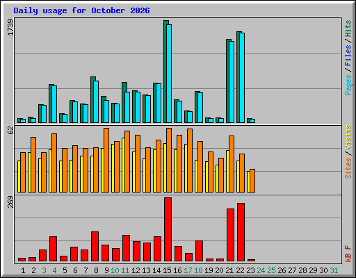 Daily usage for October 2026