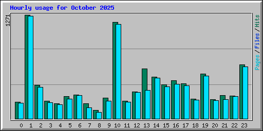 Hourly usage for October 2025
