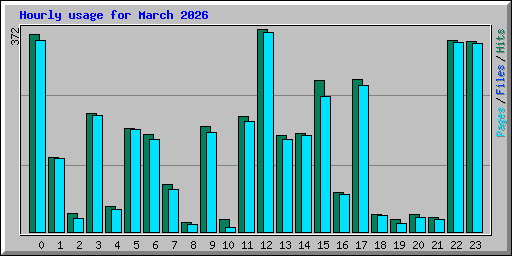 Hourly usage for March 2026