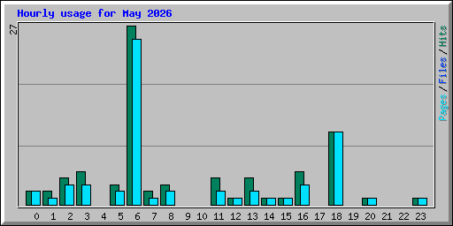 Hourly usage for May 2026