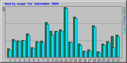 Hourly usage for September 2026