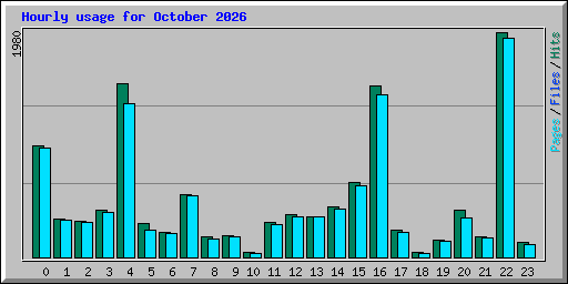 Hourly usage for October 2026