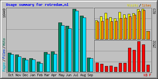 Usage summary for rotredam.nl